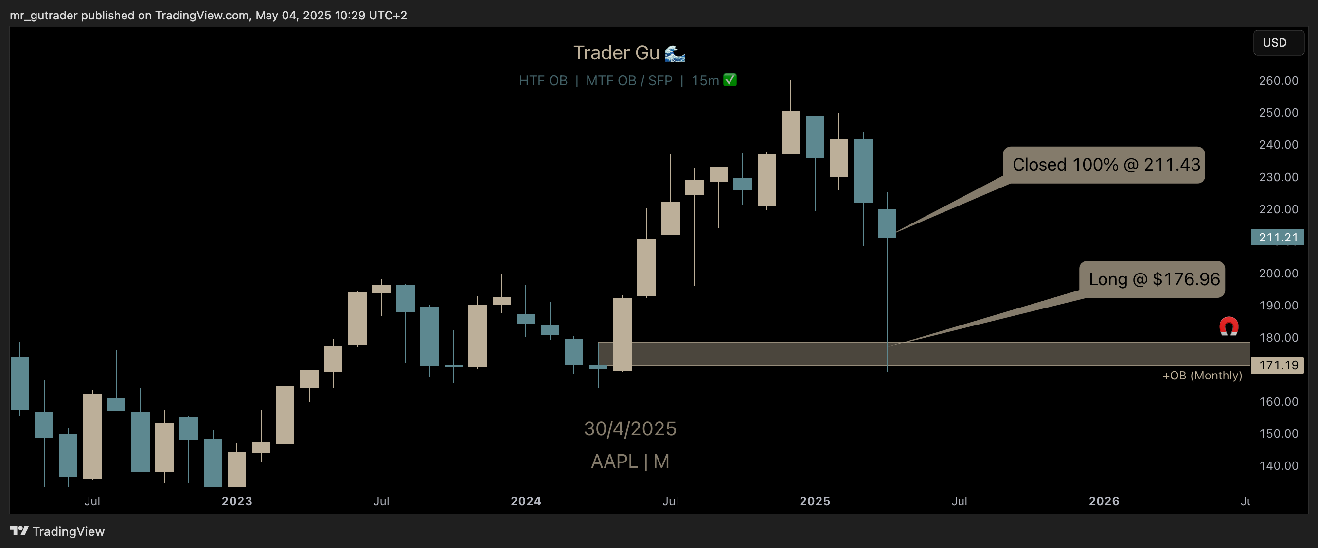 Trade Review: $AAPL – Sometimes Aggressive Entries Are the Only Way In