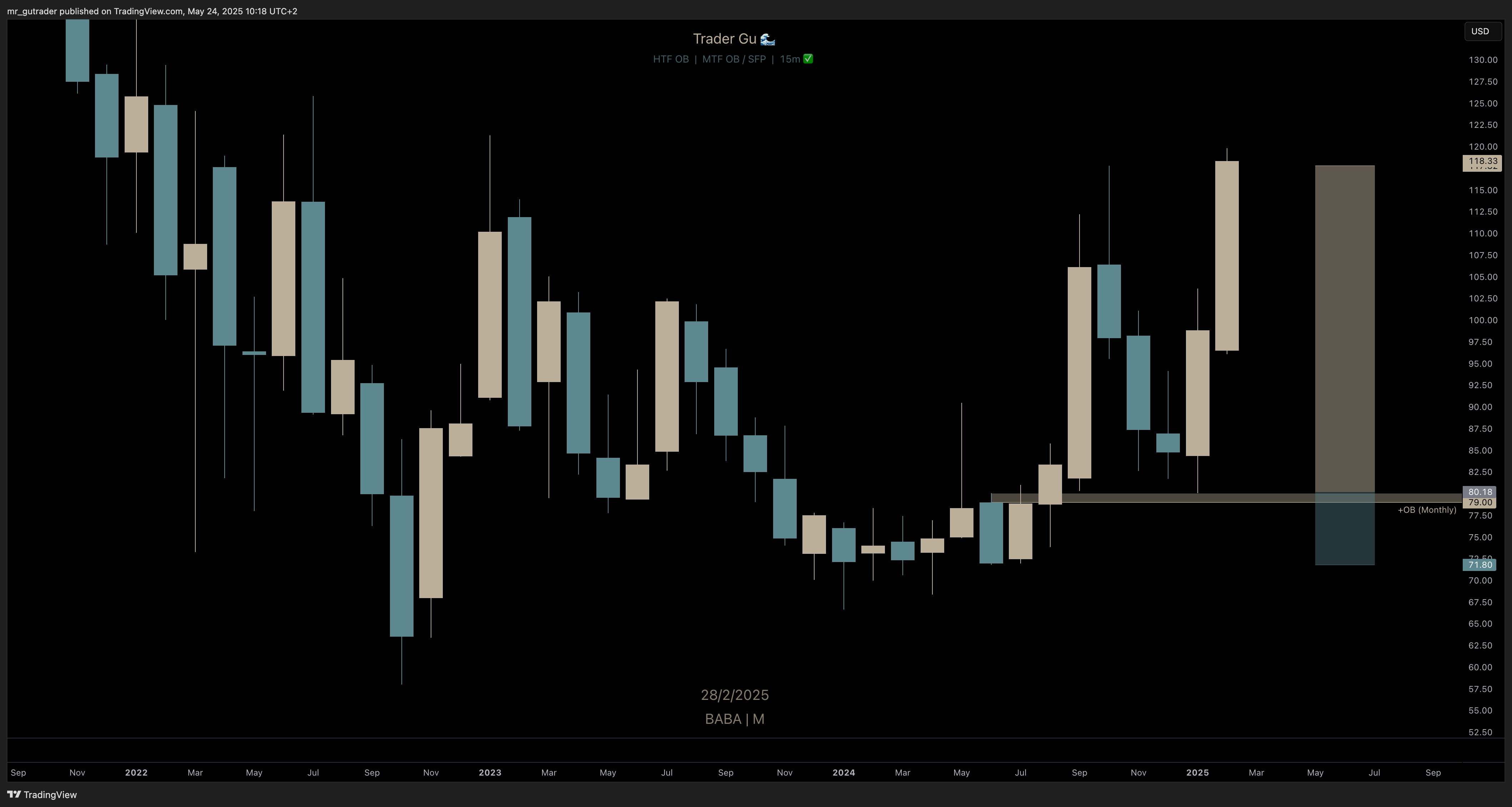$BABA trade
