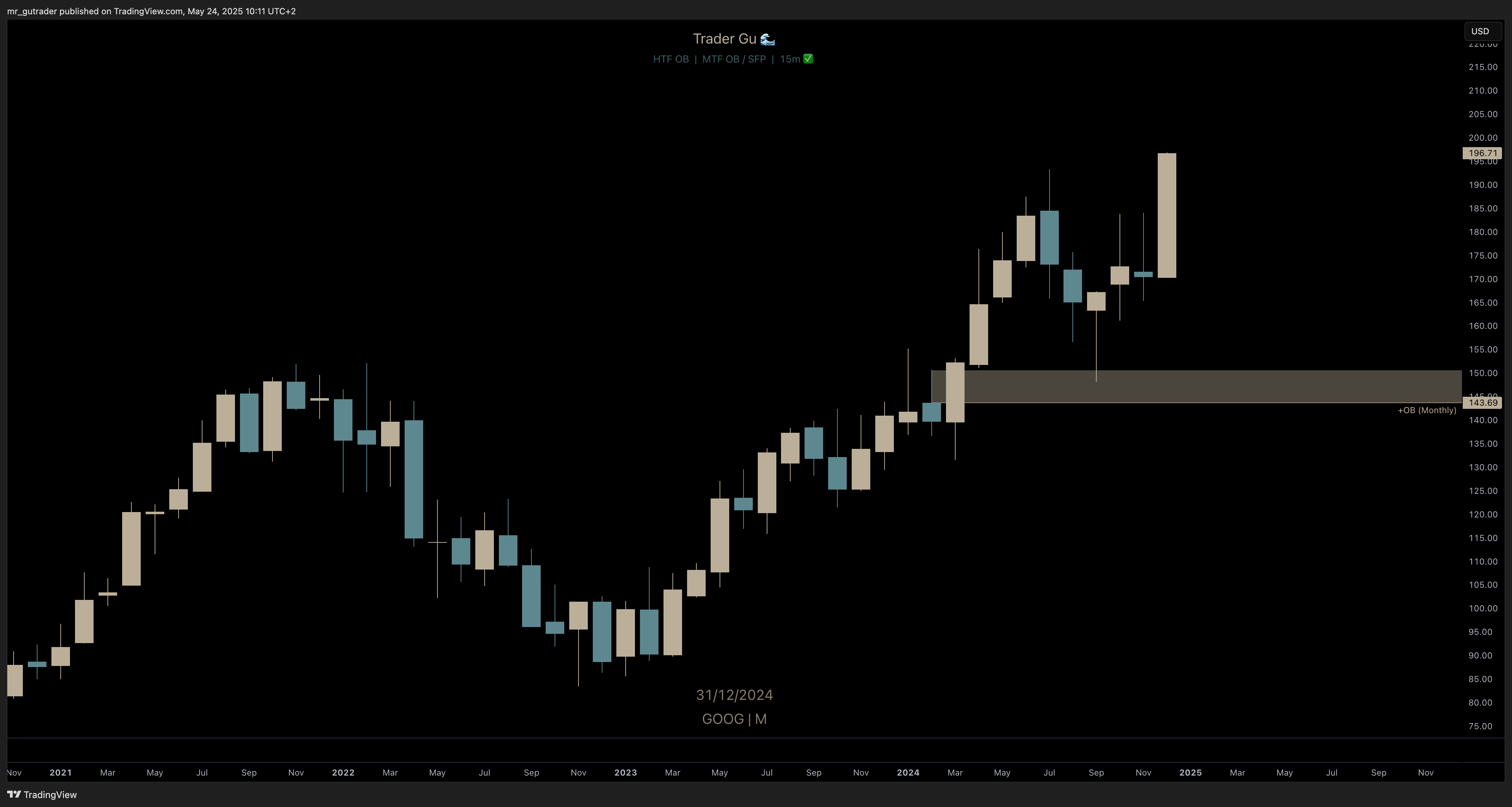 $GOOG order block