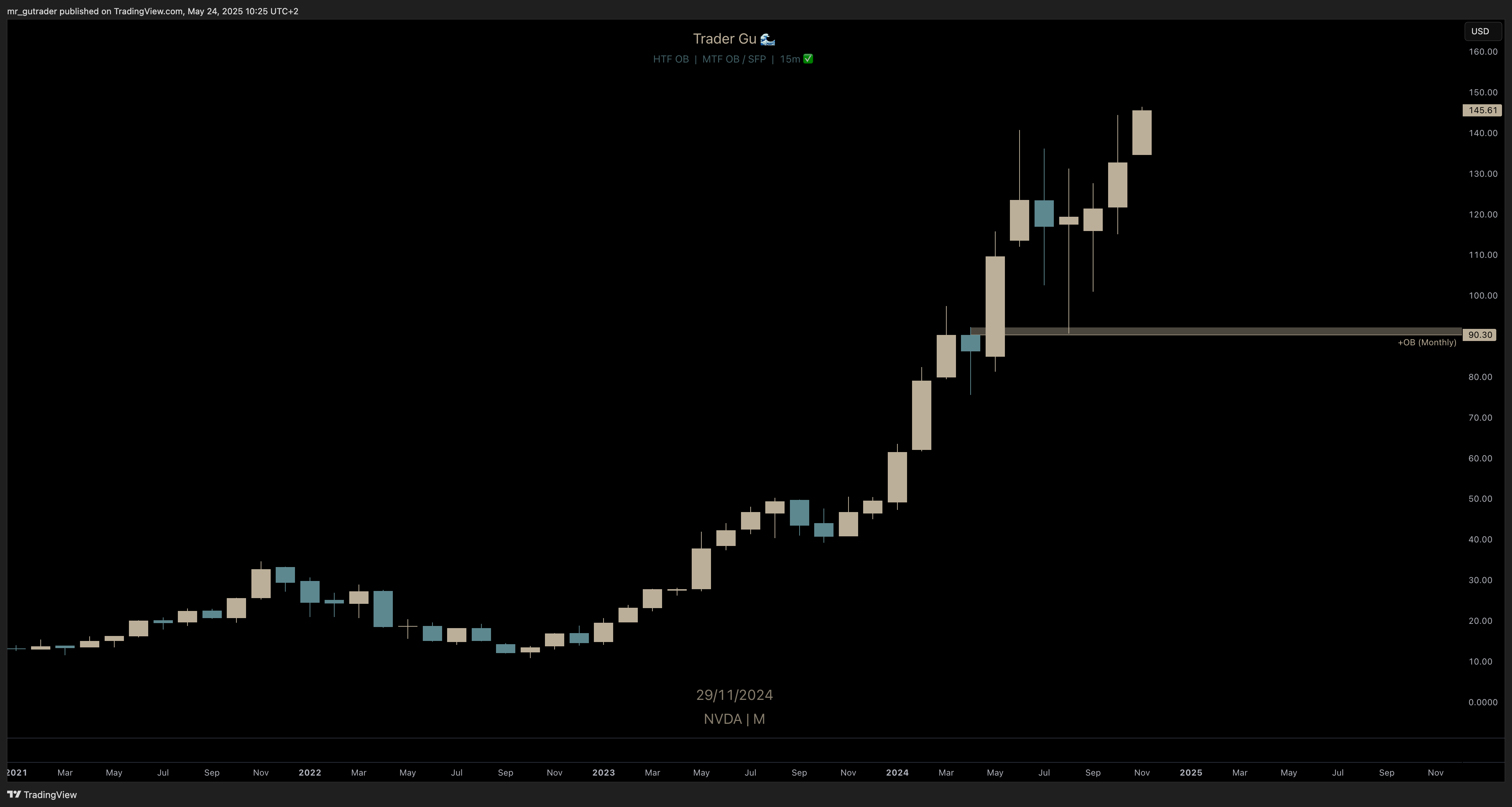 $NVDA order block
