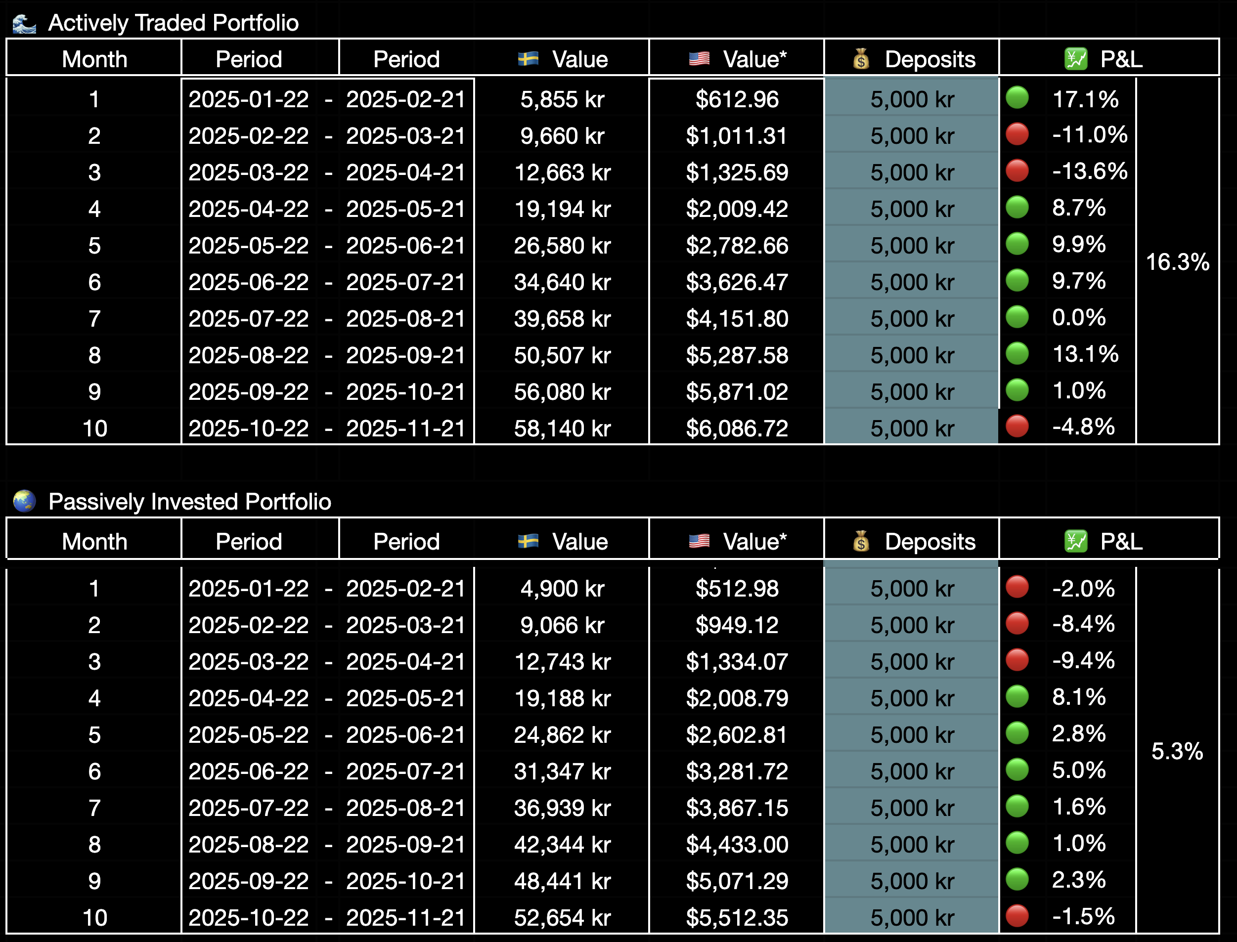 25 year trading experiment - Month by Month