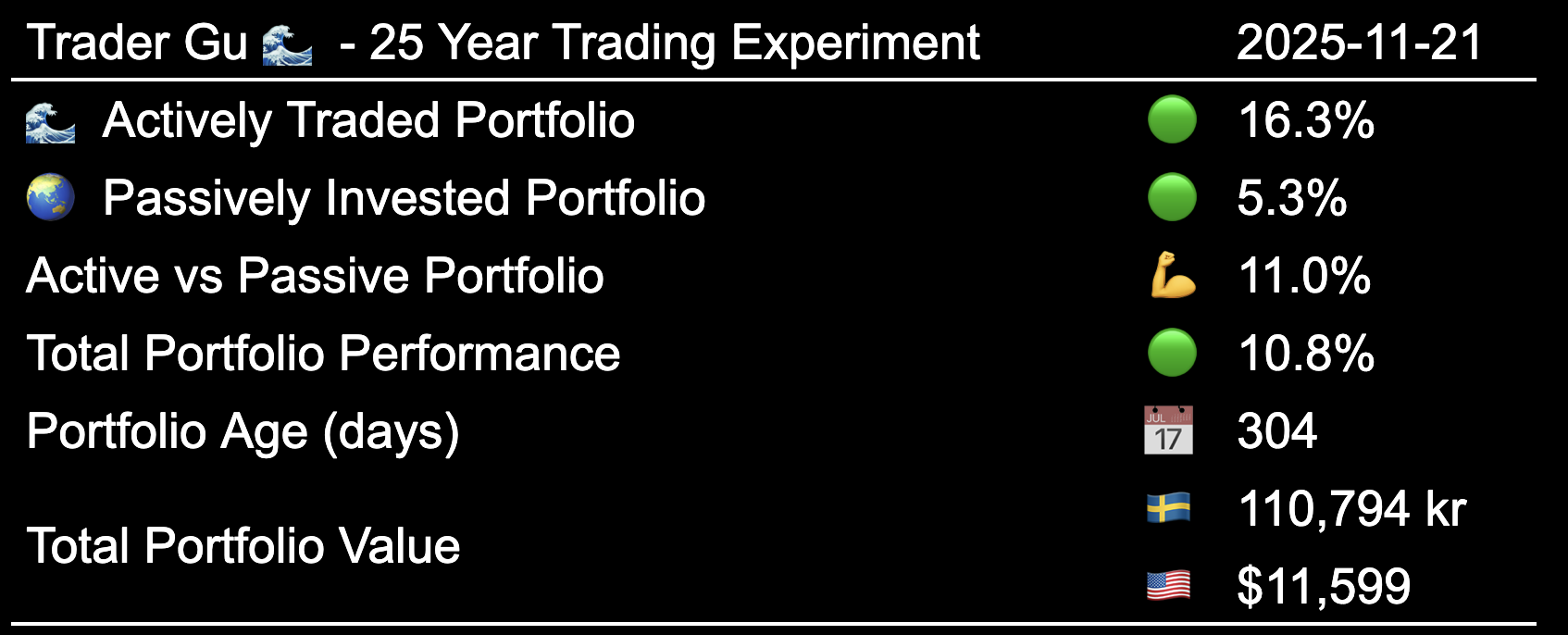 25 year trading experiment - Performance to Date