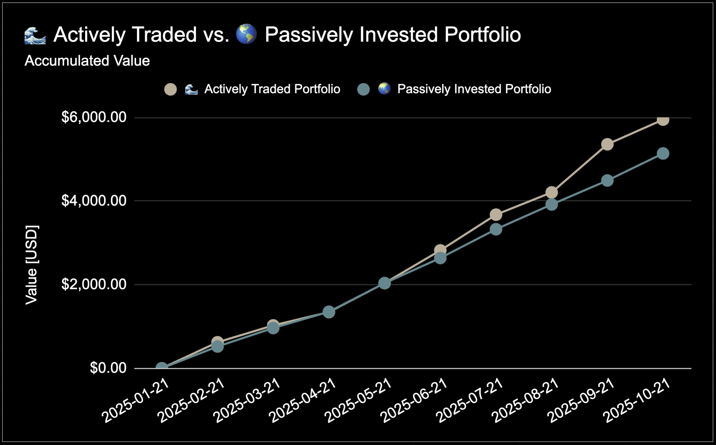 25 year trading experiment - Month by Month