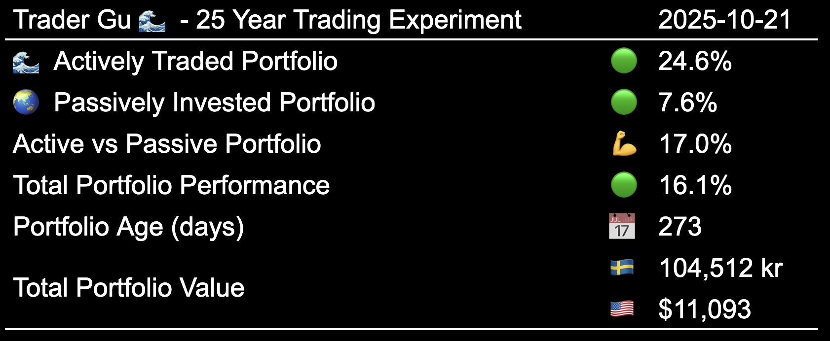25 year trading experiment - Performance to Date