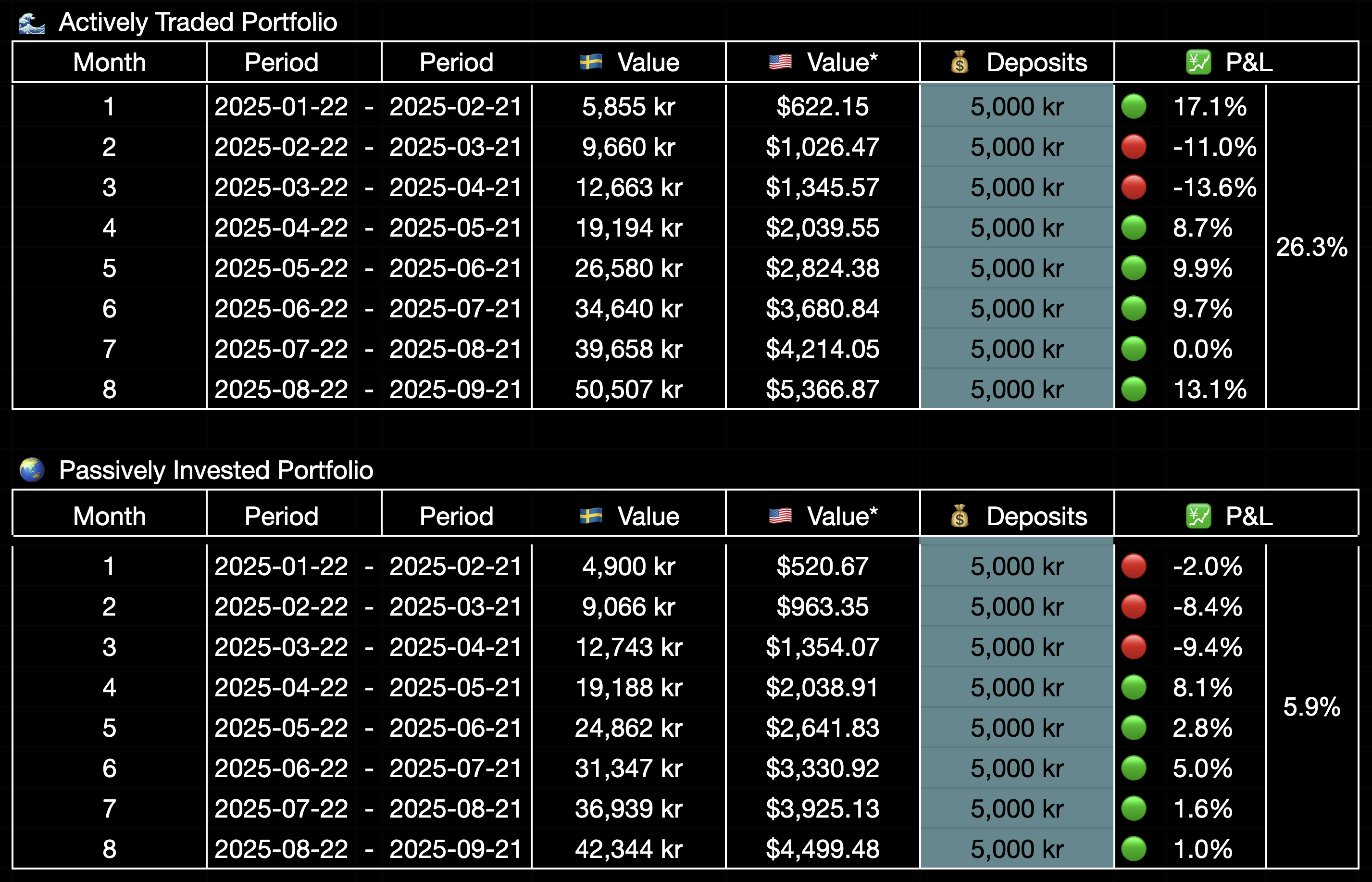 25 year trading experiment - Month by Month