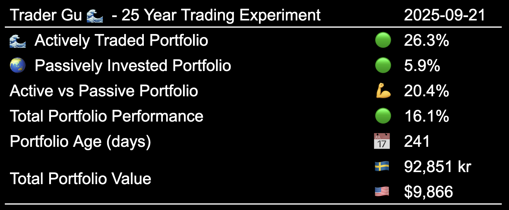 25 year trading experiment - Performance to Date 