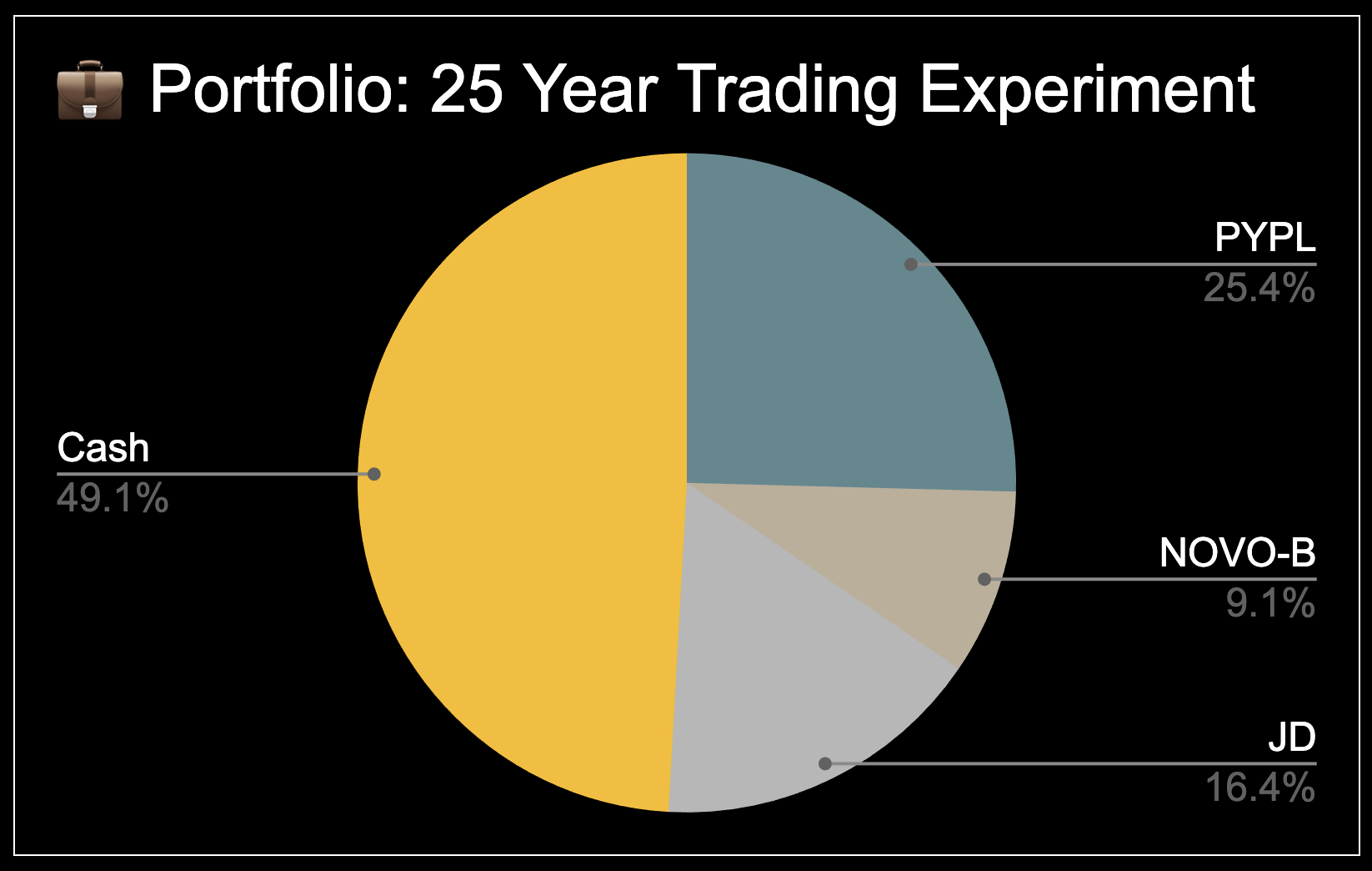 Position allocation