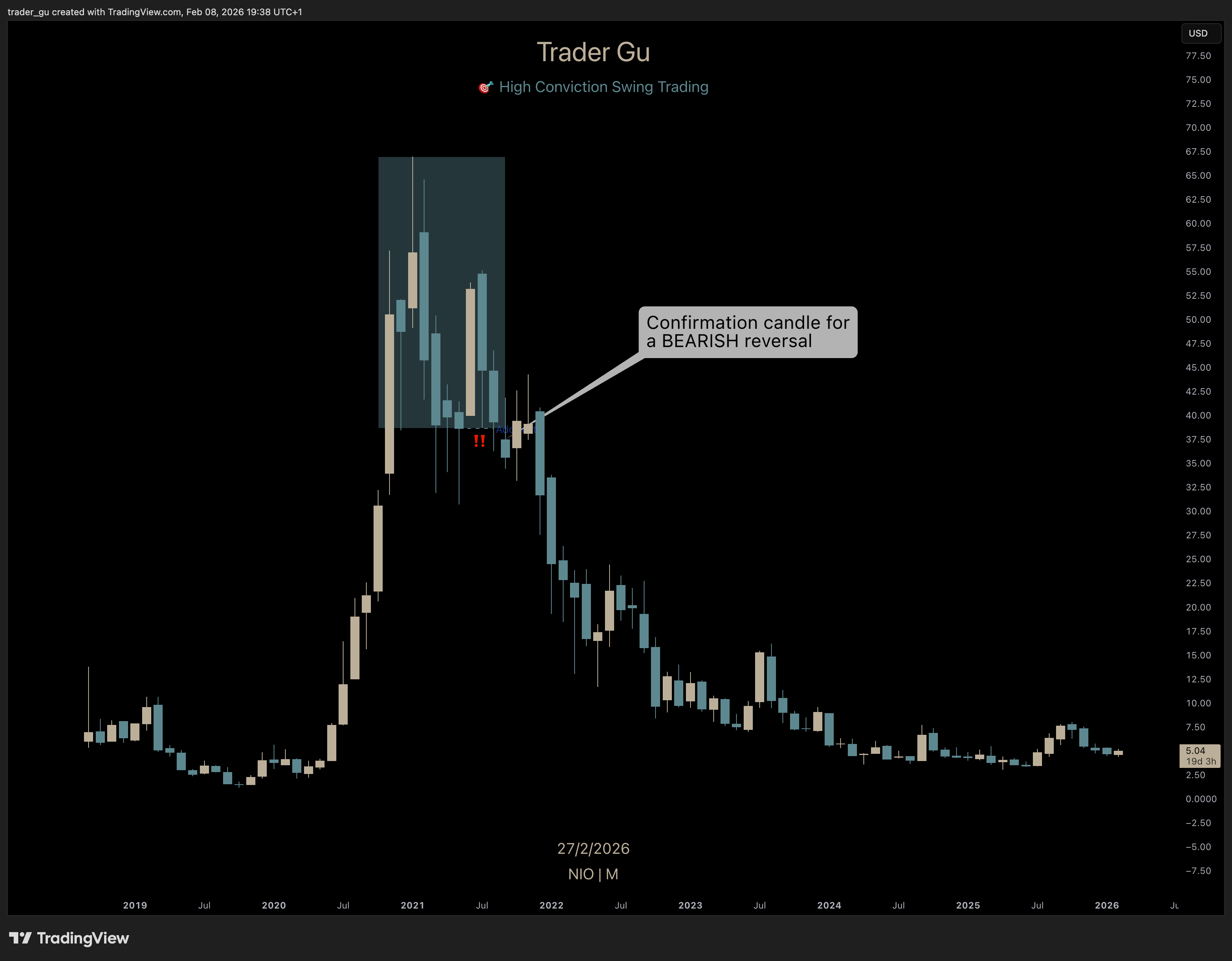 NIO Monthly Bearish Reversal