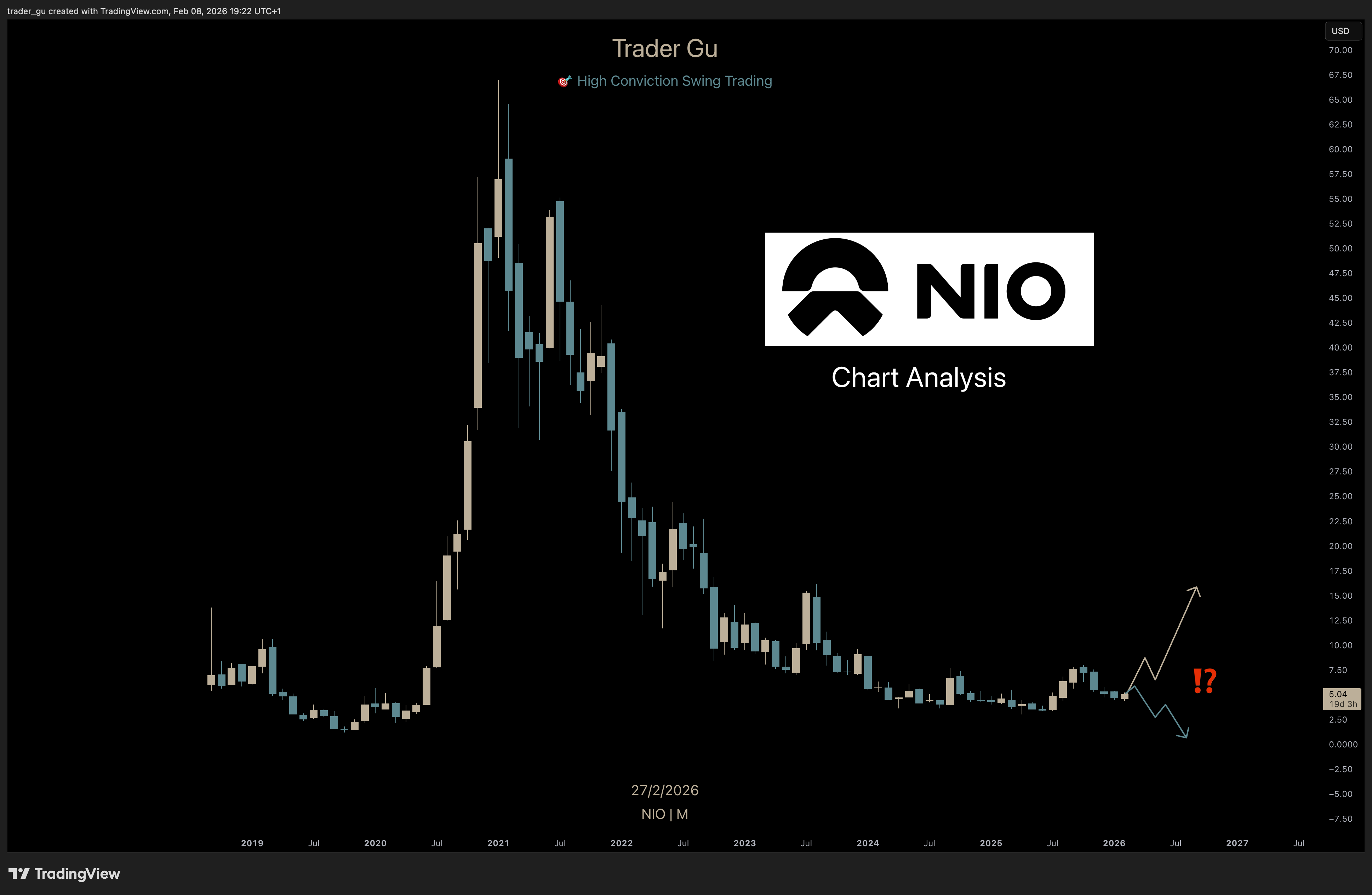 $NIO: Bullish Reversal or Bull Trap?