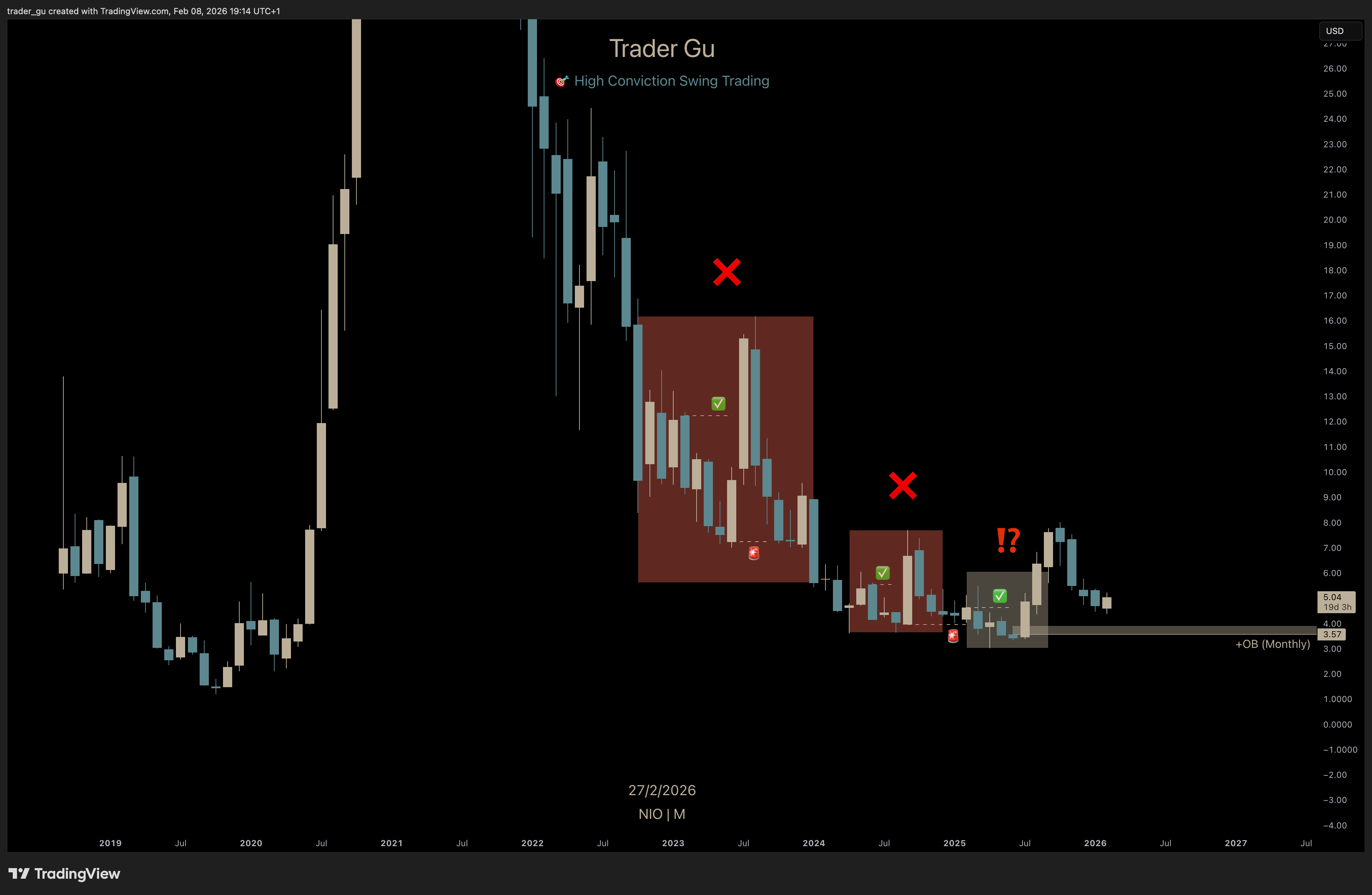 NIO Monthly Structure