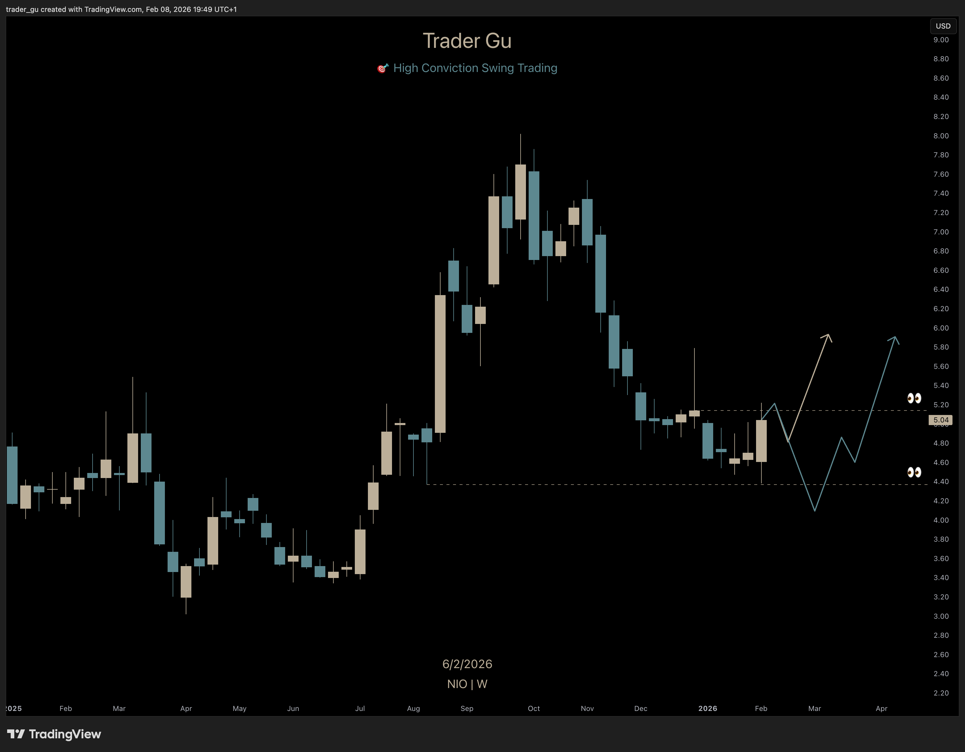 NIO Weekly Structure