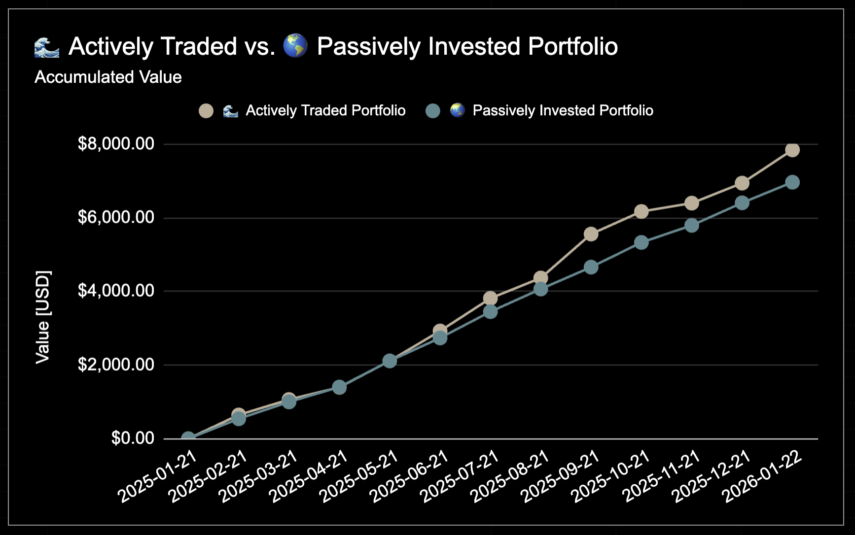 25 year trading experiment - Month by Month