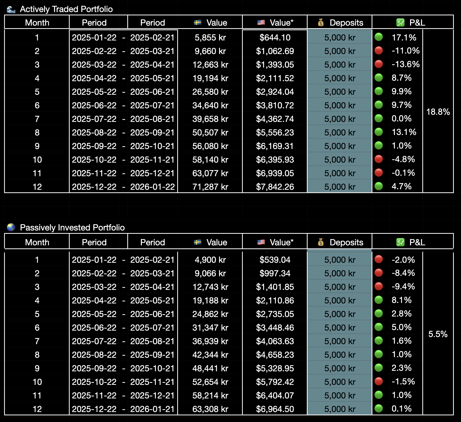 25 year trading experiment - Month by Month