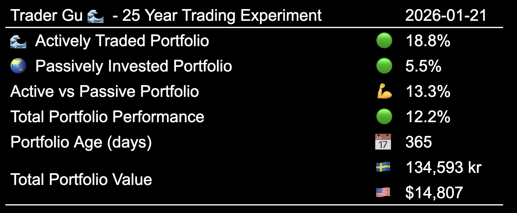 25 year trading experiment - Performance, Inception to Date