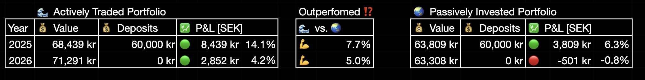 25 year trading experiment - Performance, Year to Date