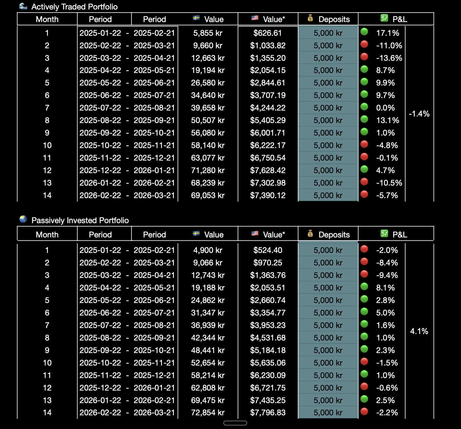 25 year trading experiment - Month by Month