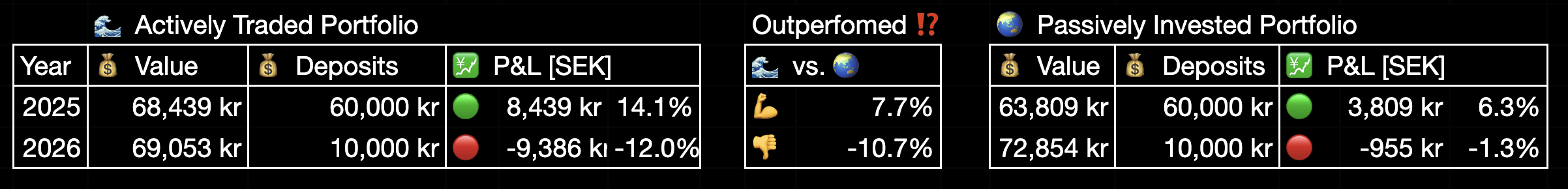 25 year trading experiment - Performance, Year to Date