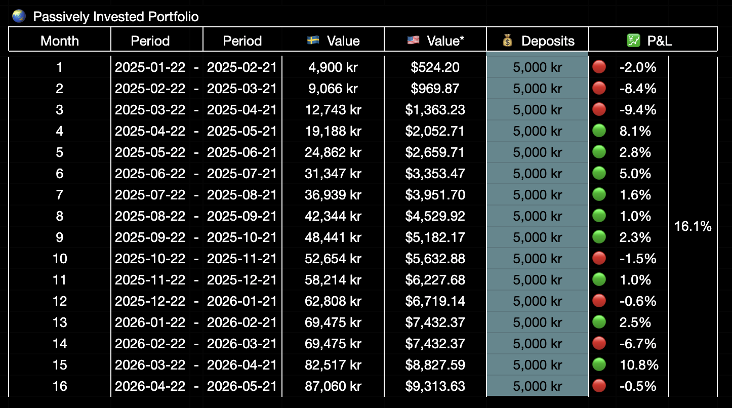 25 year trading experiment - Month by Month, Passive